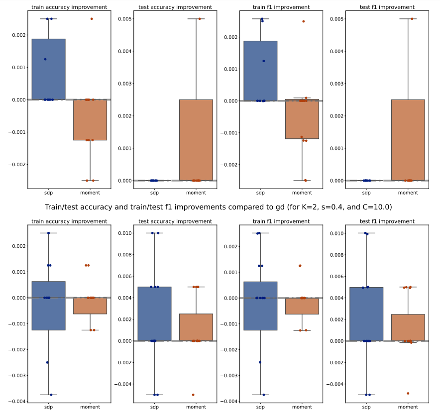 Figure 7: Train/test accuracy and train/test f1 improvements compared to PGD across various 𝐶 ∈ {0.1, 10} for 𝐾 = 2 and 𝑠 = 0.4