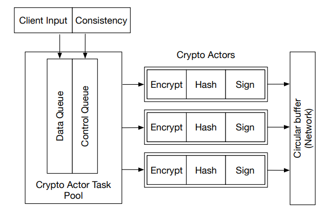 Fig. 7: An SCL endpoint with three actors. Both Clients and DataCapsule Consistency coordinator push data and control messages to Crypto Actor task pool. The crypto actors take messages from the queue and perform encryption, hashing and signing. After processing, the cryp