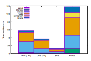 Figure 15: CPU timings for stroke expansion, comparing two versions of our stroker (outputting line and arc primitives) againstSkia’s curve-to-curve stroker. Measured on an AMD 3970