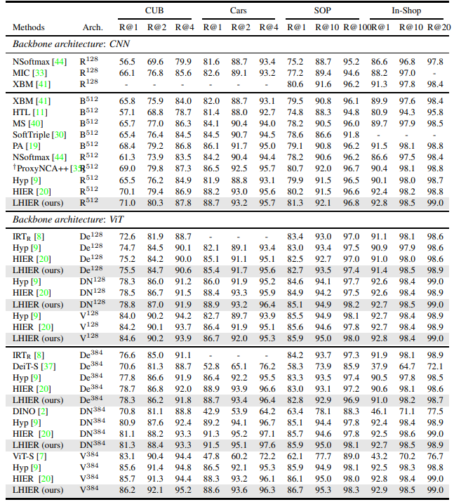 Table 1: Performance of metric learning methods on the four datasets as provided by [20]. All architecture backbones are pretrained and tested with the new LHIER loss. Superscripts denote their embedding dimensions and † indicates models using larger input images. As in [20], network architectures are abbreviated as, R–ResNet50 [15], B Inception with BatchNorm [17], De–DeiT [37], DN–DINO [2] and V–ViT [7]