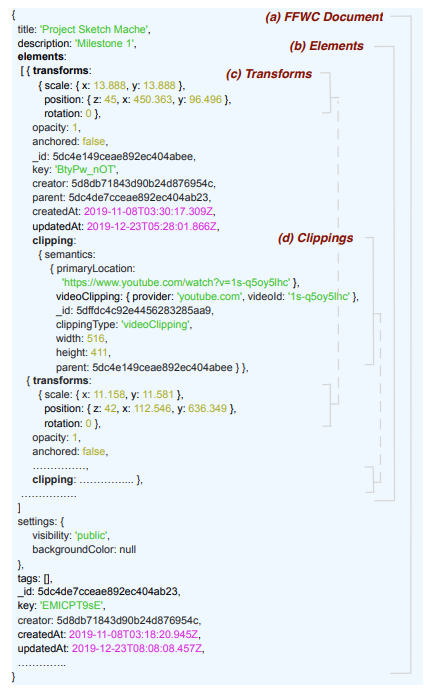 Fig. 2. Each multiscale design document—a free-form web curation (FFWC)—is stored as JSON [40]. It is comprised of properties such as title, description, creator, and a collection of elements. Each element includes a transforms property—with sub-properties position, scale, and rotation—which allows determining the element’s spatial location with respect to the origin. Each element also stores a clipping property, which in turn stores semantics extracted at the time of collecting the element.