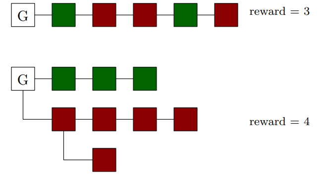 Figure 4: The chains show the reward of the adversary when following the honest strategy and when growing a private chain to overtake the public chain.