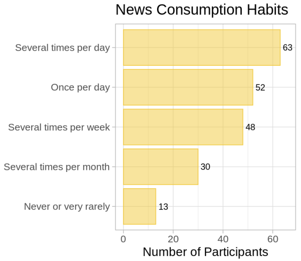 Figure 10: News consumption habits of participants in the feedback mechanism study.