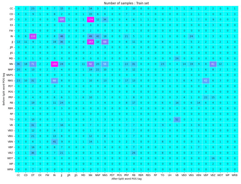 Figure 6: Train set count for each pre and post text boundary POS tag combination