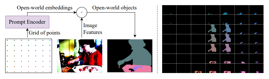 Fig. S3: Open-world embeddings act as strong object proposals. Further, a strong spatial correlation exists between the grid of points and the segmentation masks generated by the corresponding open-world embeddings. This is highlighted by the color of the points in the grid, and the color of the segmentation masks.