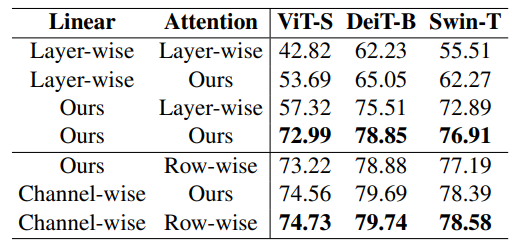 Table 4. Quantitative comparison of our instance-aware group quantization technique with various configurations under a 4/4- bit setting. We denote by ‘Linear’ and ‘Attention’ the quantization method for linear operations and softmax attentions, respectively. For applying our method, we use a group size of 8 for all layers.
