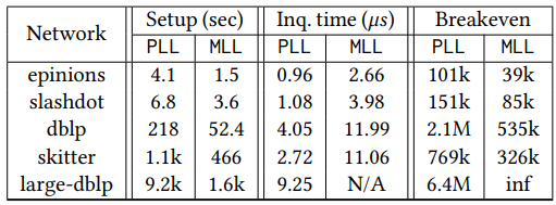 Table 5: Comparisons with PLL and MLL. We look at setup time, mean inquiry time, and breakeven compared to WormHole𝐸. The indexing based methods do not terminate on graphs larger than this. For large-dblp, setup completes for MLL but we are unable to make inquiries.