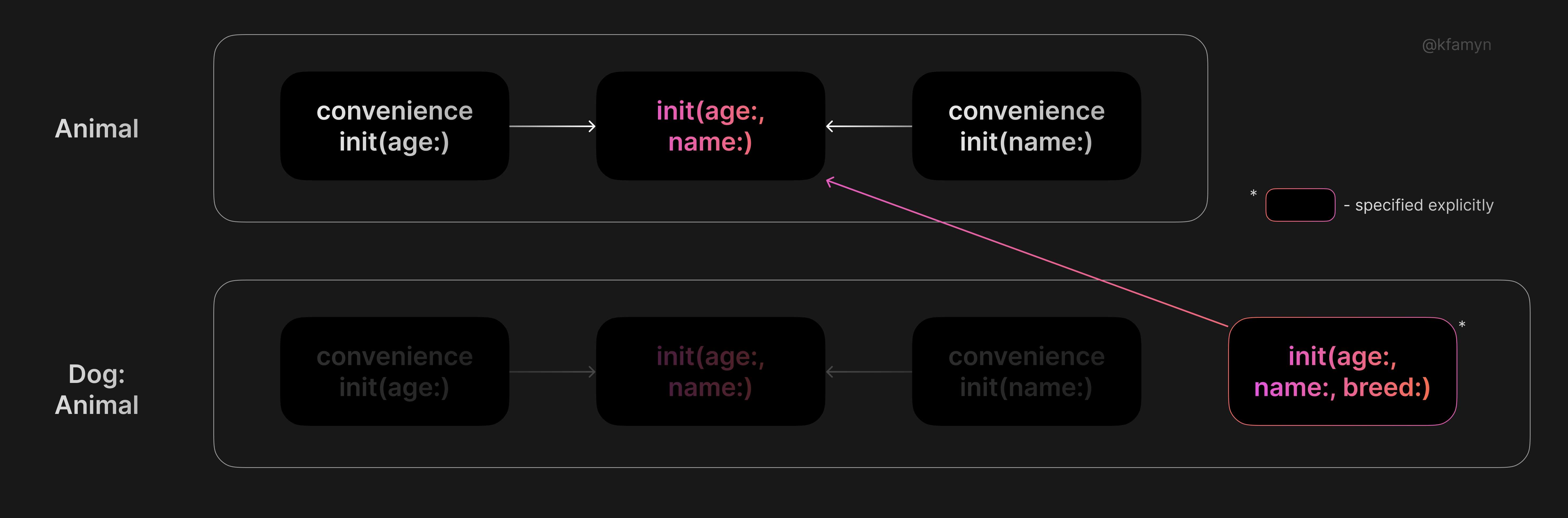 Current initializer hierarchy, only one init is declared explicitly