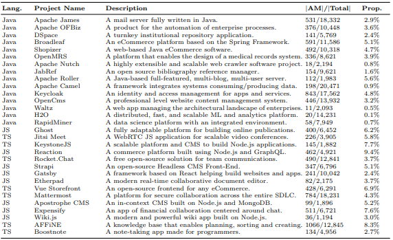 Table 4. List of 30 selected open-source applications written in Java and JavaScript (JS)/TypeScript(TS), along with their descriptions. And the calculated percentages of application methods that invoke