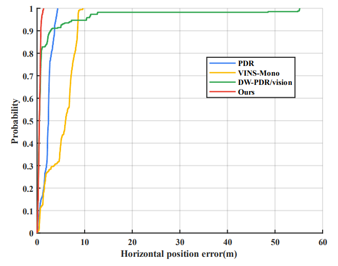Fig. 14. Cumulative distribution of horizontal positioning errors across different methods.