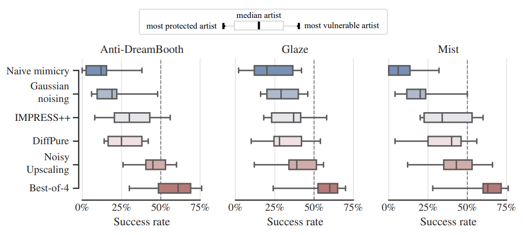 Figure 16: Quality evaluation. User preference ratings of all style mimicry scenarios but only for the quality question: “Based on noise, artifacts, detail, prompt fit, and your impression, which image has higher quality?”.