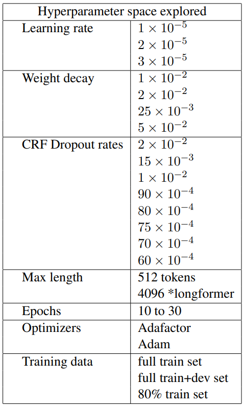 Table 8: Hyperparameters explored on the models