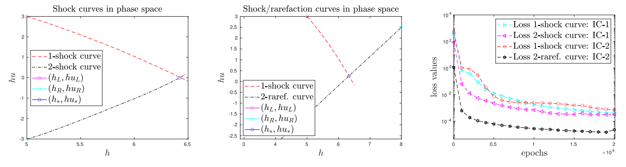 Figure 13: Experiment 8a. (Left) Shock curves in phase space with initial condition (42). (Middle) 1-shock curve and 2-rarefaction curve with initial condition (43). (Right) Loss functions for constructing simple waves (42) and (43)