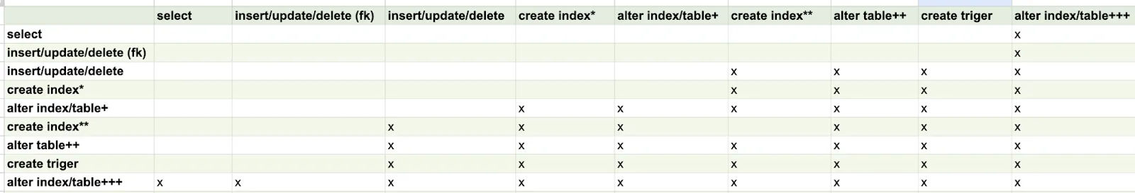Table Locks - Matrix of Which Operation Each Command Blocks