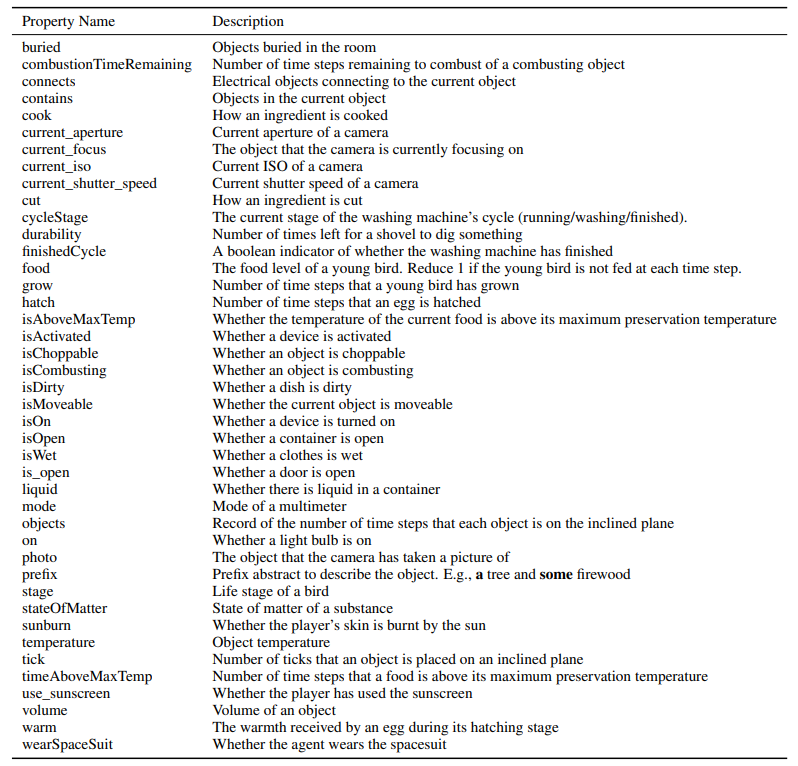 Table 7: Description of object properties mentioned in Figure 2