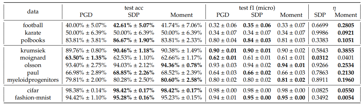 Table 3: Real Dataset 5-fold test accuracy, F1, and optimality gap with one-vs-one training. Best metrics based on weighted F1 is reported here aggregating from Tables 8 to 10.