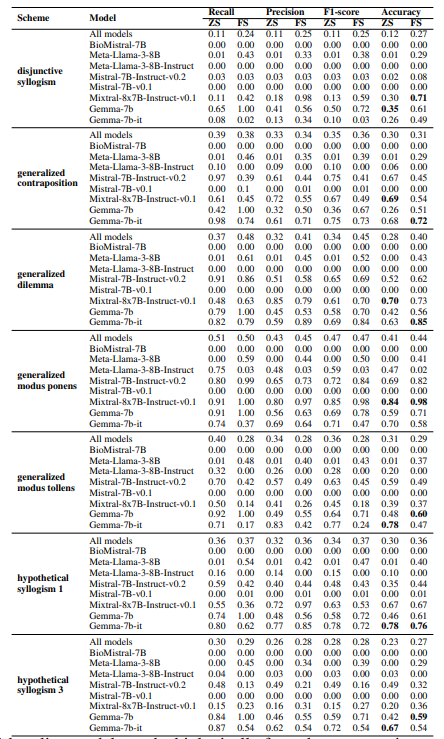 Table 5: Results from Task 1 baseline models on the biologically factual argumentative texts set (without synthetic data and without distractors, bold - the best and worst accuracy values for each model).