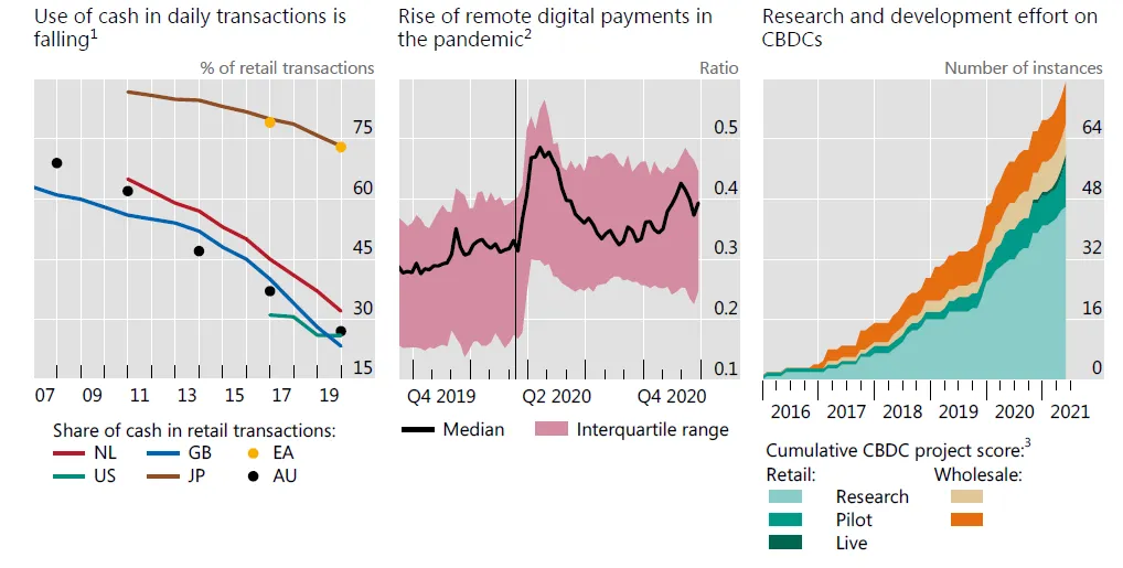As cash use falls and digital payments rise, CBDC projects are moving ahead. Source: Bank for International Settlements Annual Economic Report.