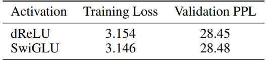 Table 2: Validation and training loss on different activations.