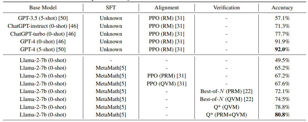 Table 2: Comparison of Q* and other baselines on GSM8K dataset.