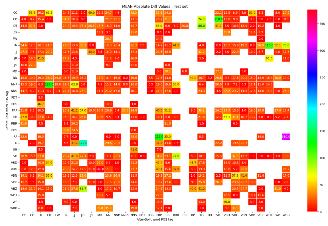 Figure 8: Median MAE based on pre and post text boundary POS tags : DeBERTa-CRF