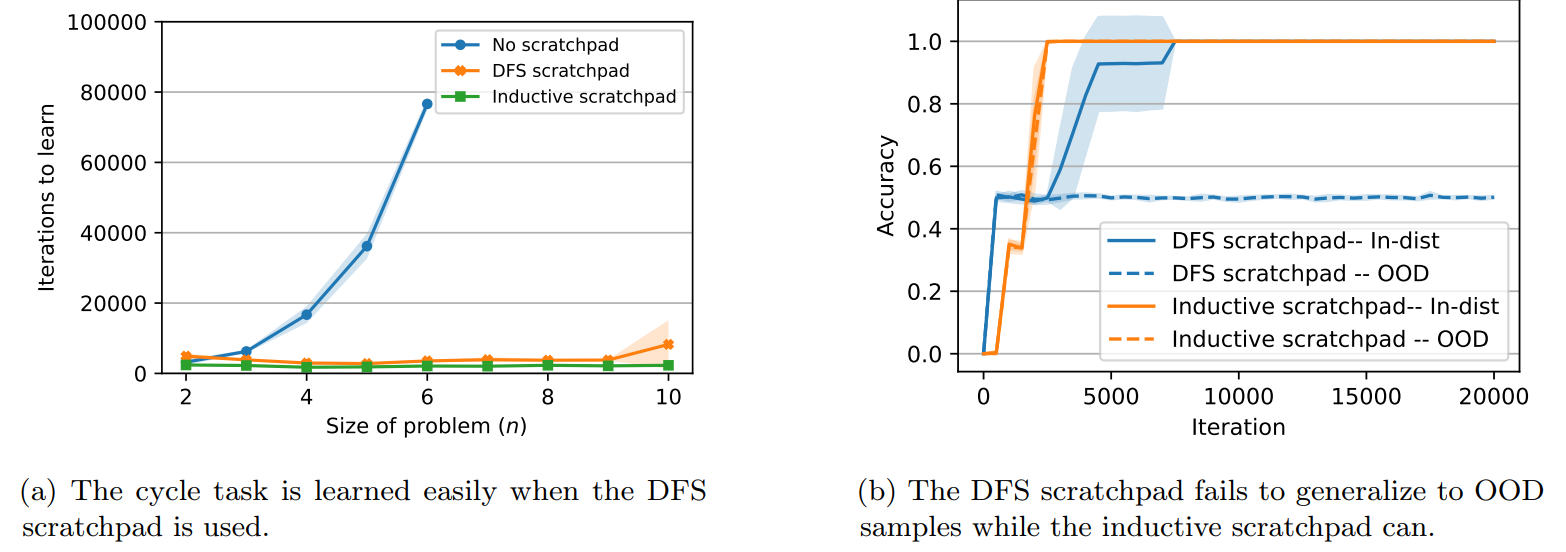 Figure 4: (Left) Learning the cycle task with a scratchpad. (Right) OOD generalization for the DFS and inductive scratchpads (see Section 3.2.1).