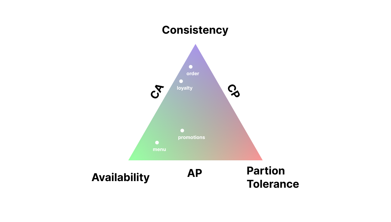 Gradient of requirements to the individual components of the system