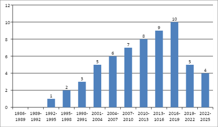 Figure 1: author's interpretation of Google.Patents data 15.06.2025