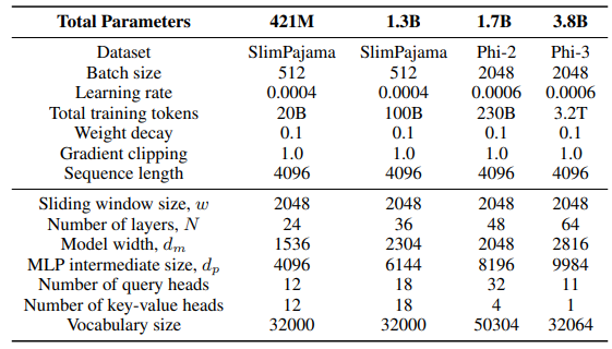 Table 10: Detailed hyper-parameters of the SAMBA models trained at different scales. We only show the optimization settings for the first training phase of the 3.8B model.