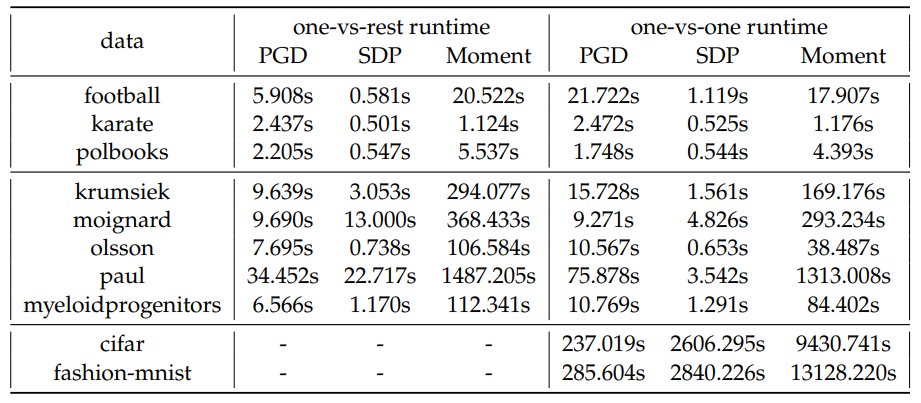 Table 11: Average runtime to finish 1 fold of training for each model on real dataset.