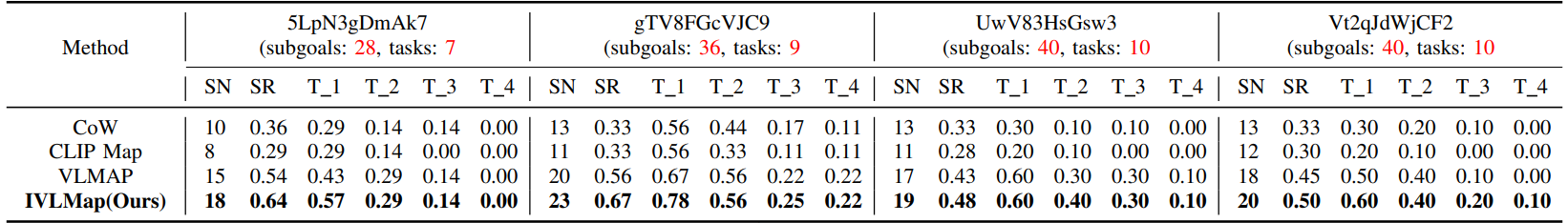 TABLE IOUTCOME OF MULTI-OBJECT NAVIGATION WITH SPECIFIED SUBGOALS, DENOTED BY SN FOR SUCCESS NUMBER, SR FOR SUCCESS RATE, T K FOR ACHIEVING THE KTH SUBGOAL OUT OF THE TOTAL 4 SUBGOALS IN EACH TASK, AND TSR FOR TASK SUCCESS RATE, NAMELY T 4.