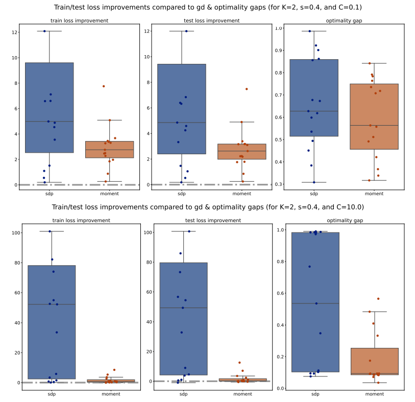 Figure 11: Train/test loss improvements compared to PGD and optimality gaps comparison across various 𝐶 ∈ {0.1, 10} for 𝐾 = 2 and 𝑠 = 0.4