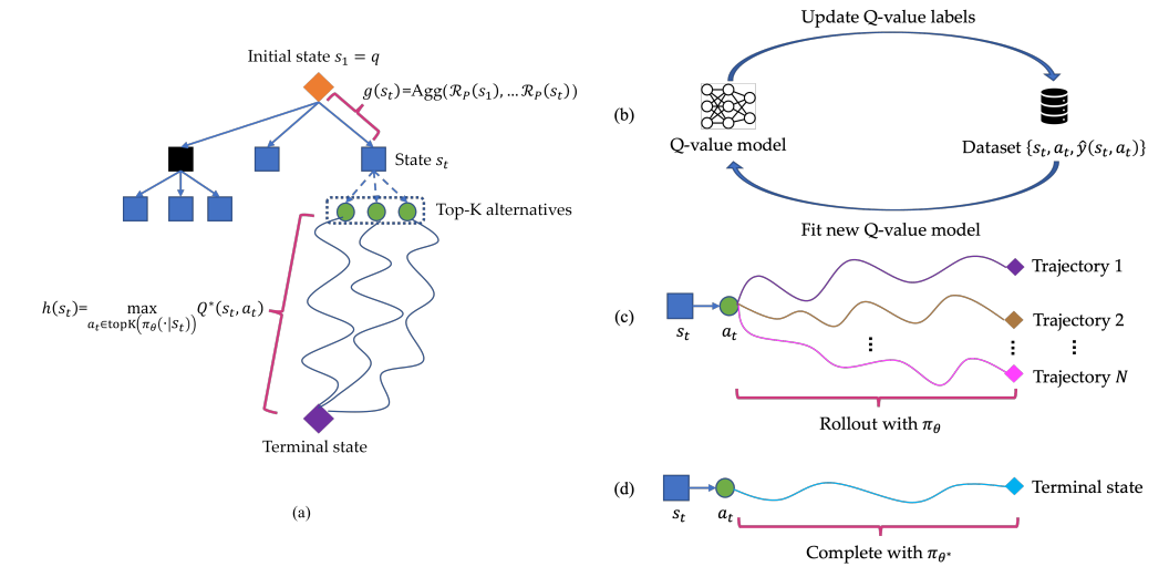 Figure 1: Overview of Q*. (a): the deliberation process of Q*. Each state is associated with an f-value which is the weighted sum of the aggregated utility (cf. Eq. (5)) and the heuristic value (cf. Eq. (6)). (b-d): estimating optimal Q-value with fitted-Q-iteration, rollout and completion with stronger LLMs.