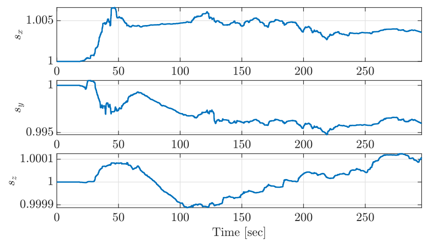 Fig. 5: 3D scale factor estimation of the proposed method with the Carried 1 dataset.