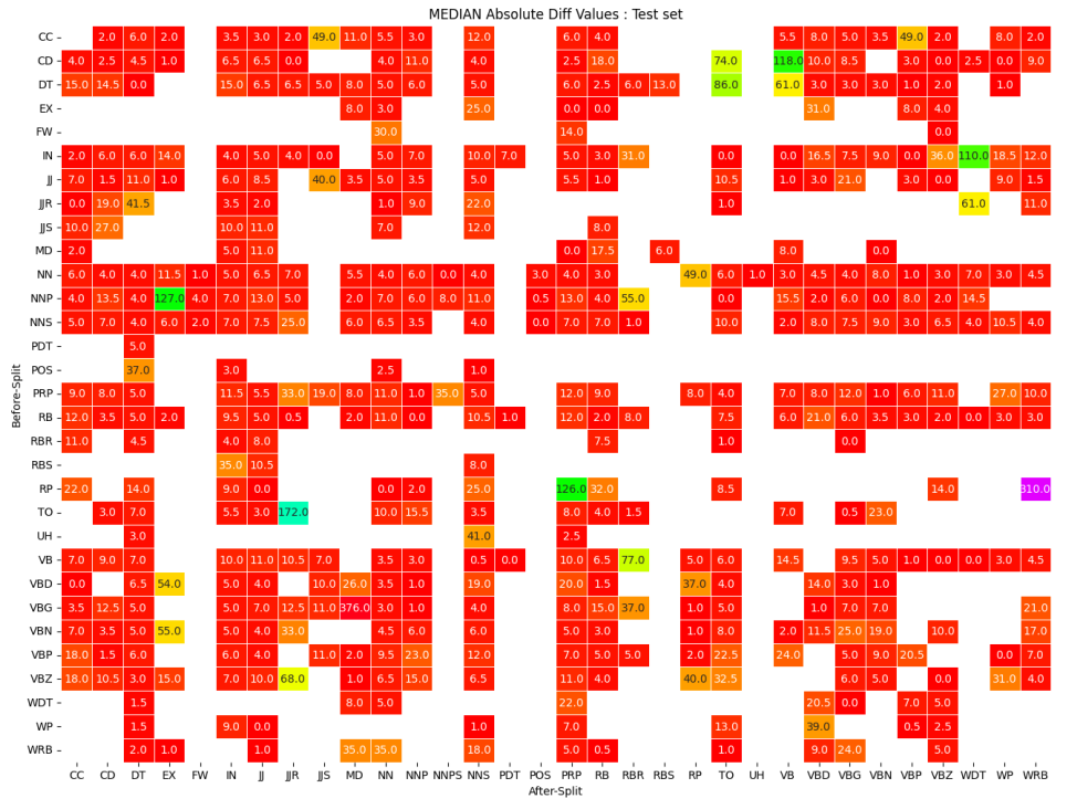 Figure 7: Test set median MAE for each pre and post text boundary POS tag combination