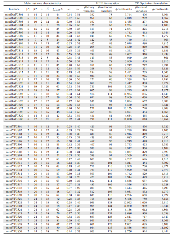 Table 1: Main features of the proposed sixty small-sized instances.