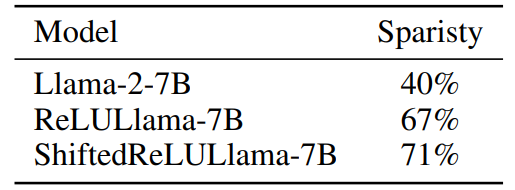 Table 1: Model Sparisty compared ReLULlama with Llama-2-7B