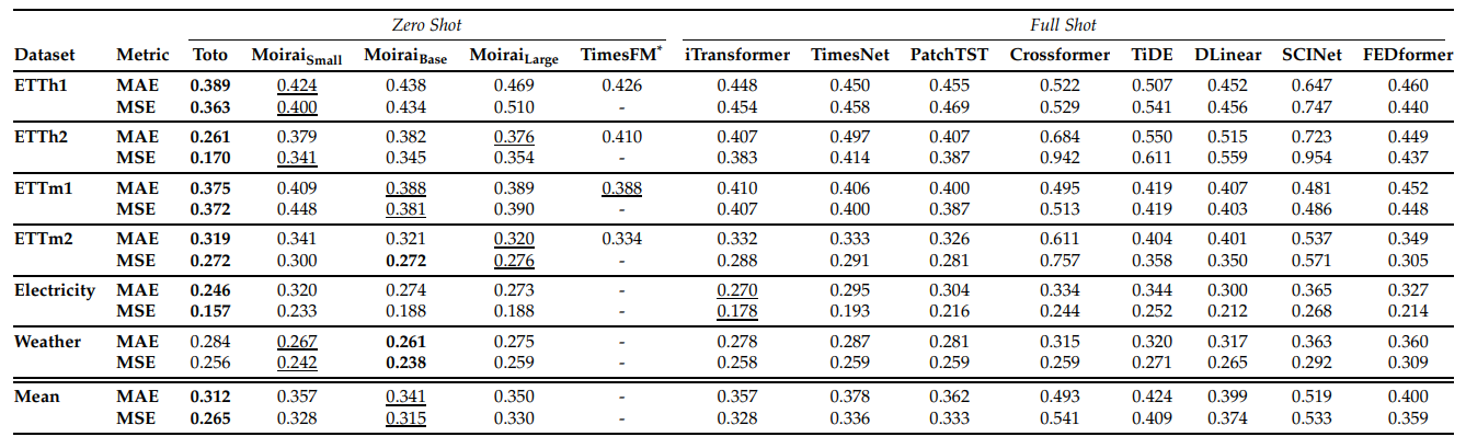 Table 1. Comparison of different models with Toto on the LSF benchmark datasets. Results are averaged across prediction lengths of 96, 192, 336, and 720 steps. For Toto, we use a stride of 512 steps and a historical context window of 512 steps. For other models, we use the results reported in [15] and [19]. Metrics for each prediction length are available in Table A.2. *TimesFM only reports values for MAE on ETTh1, ETTh2, ETTm1, and ETTm2. Key: Best results, Second-best results.