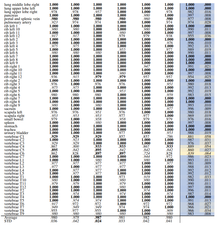 Table 15: Region-based retrieval recall of all TS anatomical regions (104 classes) using HNSW Indexing and re-ranking. In each row, bold numbers represent the best-performing values, while italicized numbers indicate the worst-performing. The separate average and standard deviation (STD) columns are color-coded, with blue indicating the best-performing values and yellow indicating the worst-performing values across different models. Additionally, bold numbers in colored columns represent the best classes in terms of average and standard deviation, while italicized values represent the worst-performing class across the models.