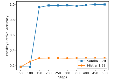 Figure 7: Overall passkey retrieval accuracy on the 256K document length of Samba 1.7B and Mistral 1.6B models during 500 steps of instruction tuning.