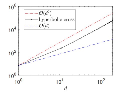 Figure 3. The number Nb of basis functions in dimension 1 ≤ d ≤ 200 with hyperbolic cross index set versus linear and quadratic scale in d, with p = 6.