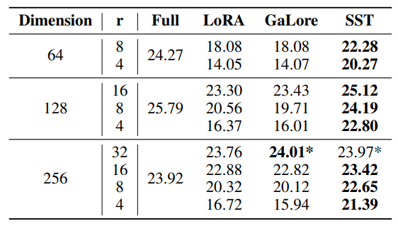Table 9: The BLEU score on IWSLT’14 for Euclidean Transformer, compared with GaLore. Values highlighted in bold represent the highest performance among the low rank methods, while those marked with an “*” denote performance that exceeds that of the full-rank variants.