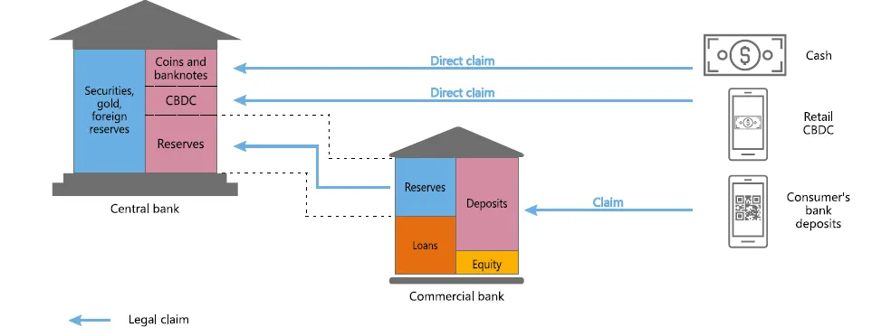 The monetary system with a retail CBDC. Source: R.Auer and R.Böhme, “Central bank digital currency: the quest for minimally invasive technology”, BIS Working Papers, no 948, 2021.