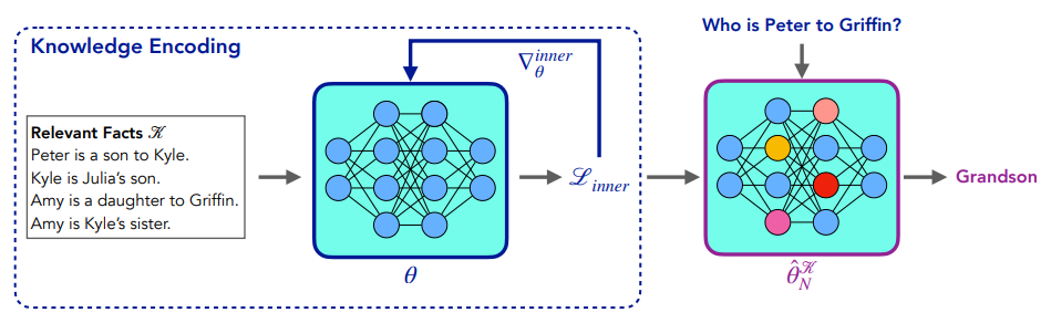 Figure 1: Our algorithm, RECKONING, solves reasoning problems by encoding external contextual knowledge into a model’s parameters through gradient updates. At inference time, RECKONING performs a few parameter updates using the gradients of a language modeling loss to encode the relevant facts. Then, the updated model answers the question using only its implicit knowledge.