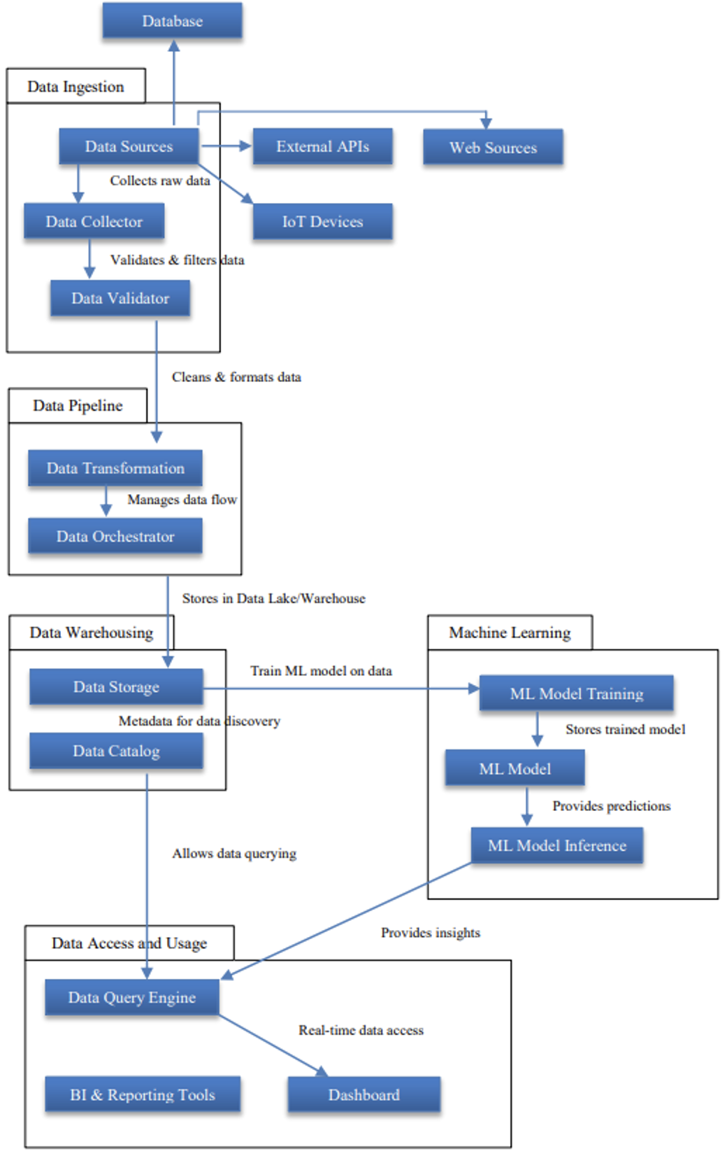   Figure 3: Automated Data Pipeline using AI and ML (Adapted from Vajpayee, 2023)