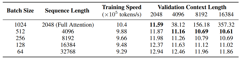 Table 5: Perplexity on SlimPajama of Llama-2-SWA 438M models trained on different context sizes and batch sizes. We fix the sliding window size as 2048 and the training tokens per step as 2M.