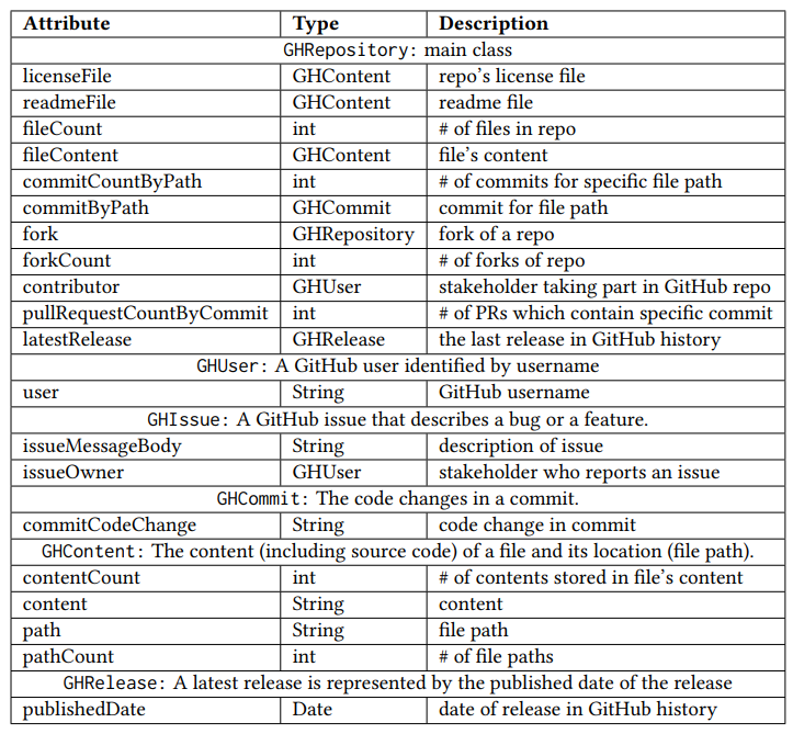 Table 2: GitHub attributes and types for auto-detection