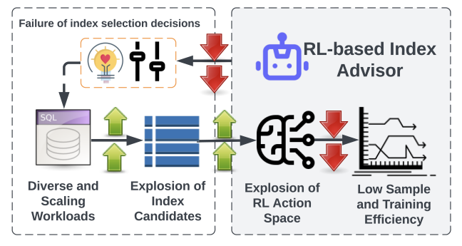 Figure 1. Unique challenges to RL-based Index Advisors due to diverse and complex workloads