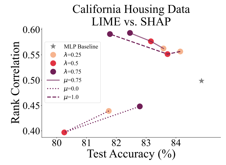 Figure 8: We perform an ablation study of our loss term parameter 𝜇 to show why, when training to improve correlation between feature attribution scores, using both Spearman and Pearson correlation can be better than using just one type of correlation.