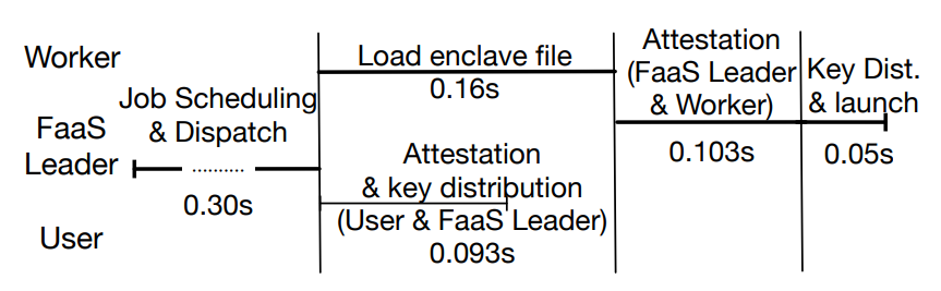 Fig. 11: Latency breakdown of the Paranoid Stateful Lambda launching process. The bold line represents the critical path of the lambda launching process. The total launching time to run code in authenticated worker is less than 0.61 second.